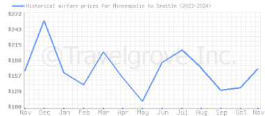 Price overview for flights from Minneapolis to Seattle