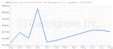 Price overview for flights from Minneapolis to Singapore