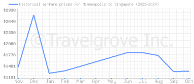 Price overview for flights from Minneapolis to Singapore