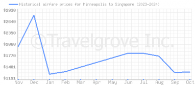 Price overview for flights from Minneapolis to Singapore