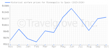 Price overview for flights from Minneapolis to Spain