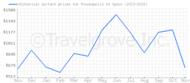 Price overview for flights from Minneapolis to Spain