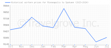 Price overview for flights from Minneapolis to Spokane