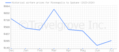 Price overview for flights from Minneapolis to Spokane