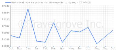 Price overview for flights from Minneapolis to Sydney