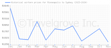 Price overview for flights from Minneapolis to Sydney