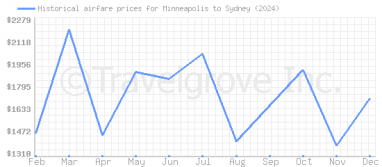 Price overview for flights from Minneapolis to Sydney