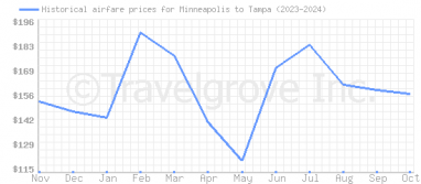 Price overview for flights from Minneapolis to Tampa