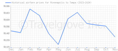 Price overview for flights from Minneapolis to Tampa