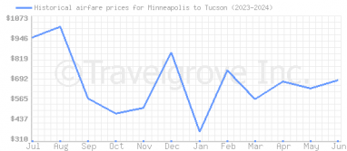 Price overview for flights from Minneapolis to Tucson