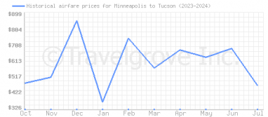 Price overview for flights from Minneapolis to Tucson