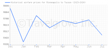 Price overview for flights from Minneapolis to Tucson