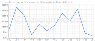 Price overview for flights from Minneapolis to Tunis