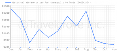 Price overview for flights from Minneapolis to Tunis