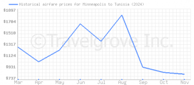 Price overview for flights from Minneapolis to Tunisia