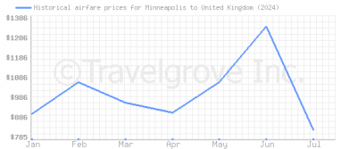 Price overview for flights from Minneapolis to United Kingdom