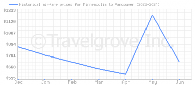 Price overview for flights from Minneapolis to Vancouver