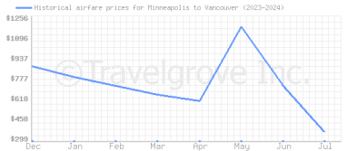 Price overview for flights from Minneapolis to Vancouver