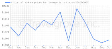 Price overview for flights from Minneapolis to Vietnam