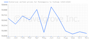 Price overview for flights from Minneapolis to Vietnam