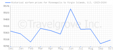 Price overview for flights from Minneapolis to Virgin Islands, U.S.