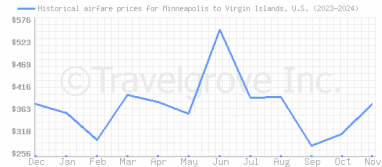 Price overview for flights from Minneapolis to Virgin Islands, U.S.