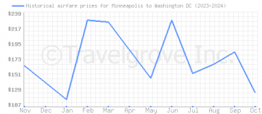 Price overview for flights from Minneapolis to Washington DC