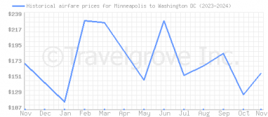 Price overview for flights from Minneapolis to Washington DC