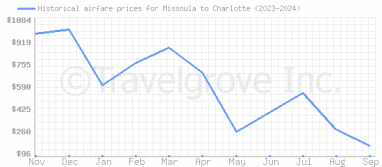 Price overview for flights from Missoula to Charlotte