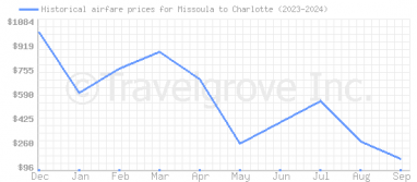 Price overview for flights from Missoula to Charlotte