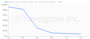 Price overview for flights from Missoula to Denver