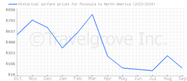 Price overview for flights from Missoula to North America