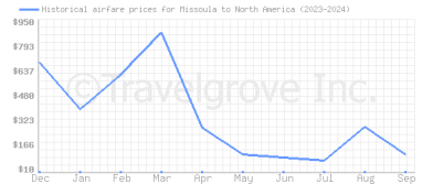 Price overview for flights from Missoula to North America