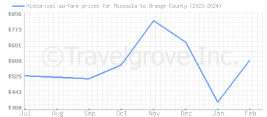 Price overview for flights from Missoula to Orange County