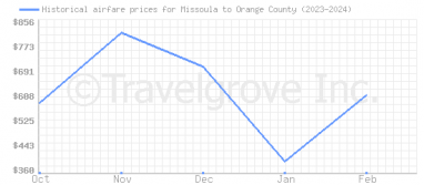 Price overview for flights from Missoula to Orange County