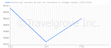 Price overview for flights from Missoula to Orange County