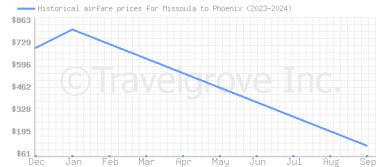 Price overview for flights from Missoula to Phoenix