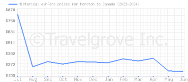 Price overview for flights from Moncton to Canada