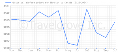 Price overview for flights from Moncton to Canada