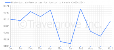 Price overview for flights from Moncton to Canada