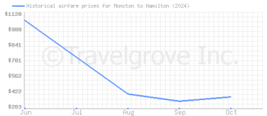 Price overview for flights from Moncton to Hamilton