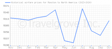 Price overview for flights from Moncton to North America