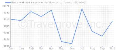 Price overview for flights from Moncton to Toronto