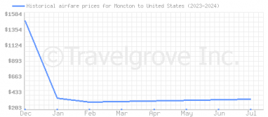 Price overview for flights from Moncton to United States