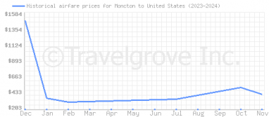 Price overview for flights from Moncton to United States