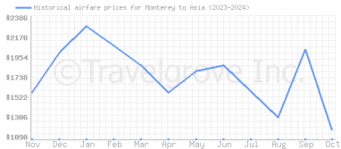 Price overview for flights from Monterey to Asia