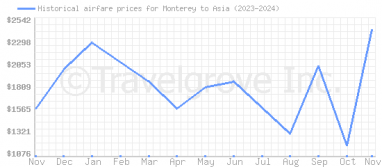 Price overview for flights from Monterey to Asia