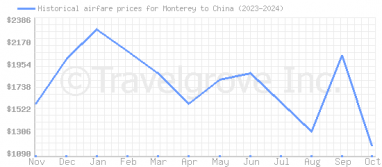 Price overview for flights from Monterey to China