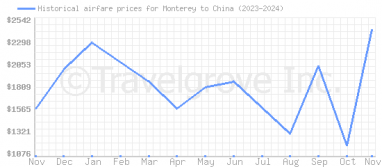 Price overview for flights from Monterey to China