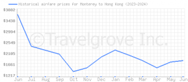 Price overview for flights from Monterey to Hong Kong
